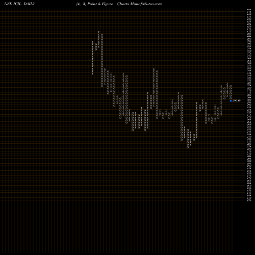 Free Point and Figure charts Indo Count Industries Limited ICIL share NSE Stock Exchange 