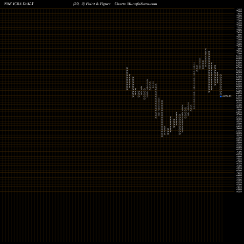 Free Point and Figure charts ICRA Limited ICRA share NSE Stock Exchange 