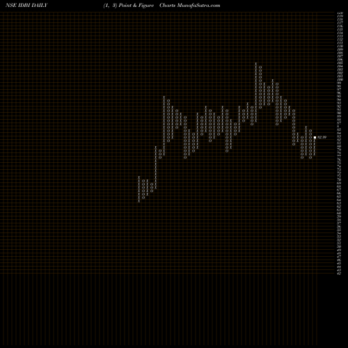 Free Point and Figure charts IDBI Bank Limited IDBI share NSE Stock Exchange 