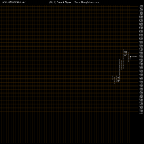 Free Point and Figure charts IDBI MUTUAL FUND IDBI GOLD ETF IDBIGOLD share NSE Stock Exchange 