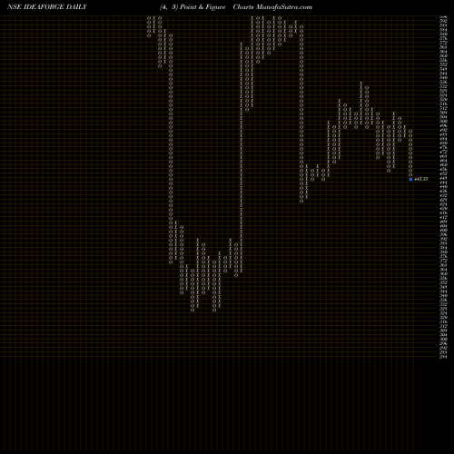 Free Point and Figure charts Ideaforge Techno Ltd IDEAFORGE share NSE Stock Exchange 