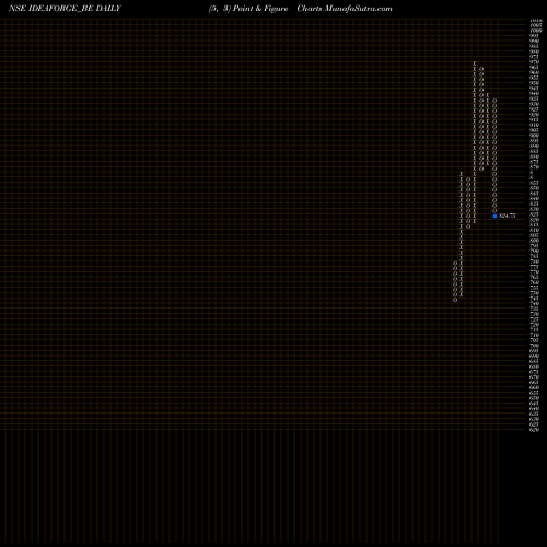Free Point and Figure charts Ideaforge Techno Ltd IDEAFORGE_BE share NSE Stock Exchange 