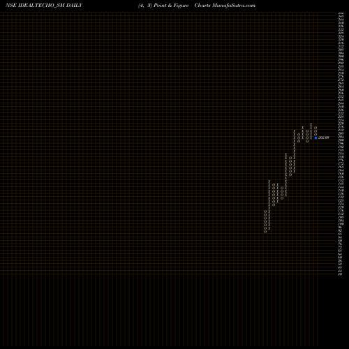 Free Point and Figure charts Ideal Technoplast Ind Ltd IDEALTECHO_SM share NSE Stock Exchange 
