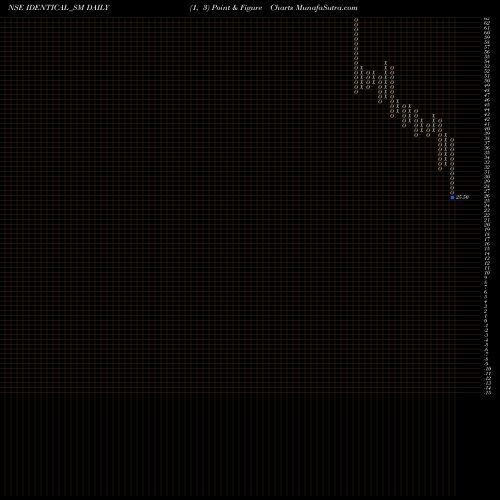 Free Point and Figure charts Identical Brains Studio L IDENTICAL_SM share NSE Stock Exchange 