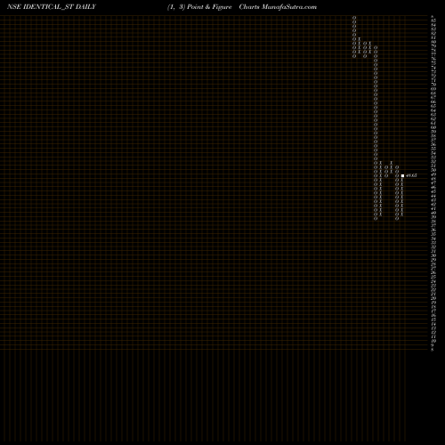 Free Point and Figure charts Identical Brains Studio L IDENTICAL_ST share NSE Stock Exchange 