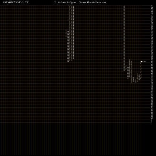 Free Point and Figure charts IDFC BANK LTD INR10 IDFCBANK share NSE Stock Exchange 