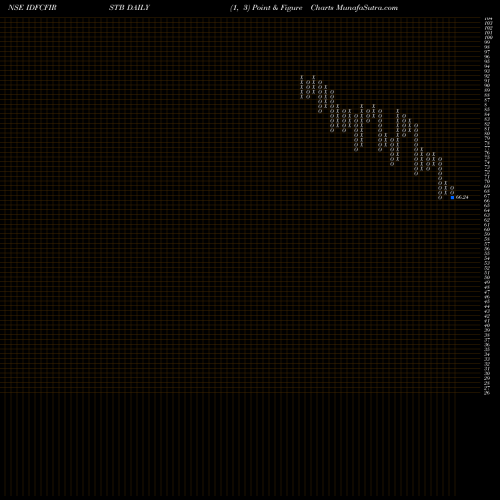 Free Point and Figure charts Idfc First Bank Limited IDFCFIRSTB share NSE Stock Exchange 