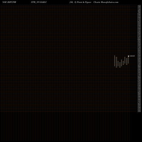 Free Point and Figure charts Bond 9% 2021 Tr-1 Sr-i IDFCFIRSTB_N9 share NSE Stock Exchange 