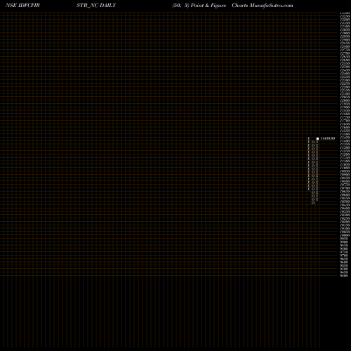 Free Point and Figure charts Bond 0% 2022 Tr-2 Sr-ii IDFCFIRSTB_NC share NSE Stock Exchange 