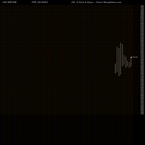 Free Point and Figure charts Bond 8.43% 2022 Tr-3 Sr-i IDFCFIRSTB_ND share NSE Stock Exchange 