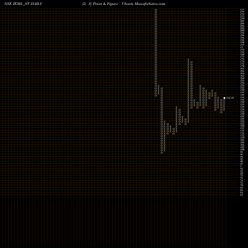 Free Point and Figure charts Indian Emulsifiers Ltd IEML_ST share NSE Stock Exchange 