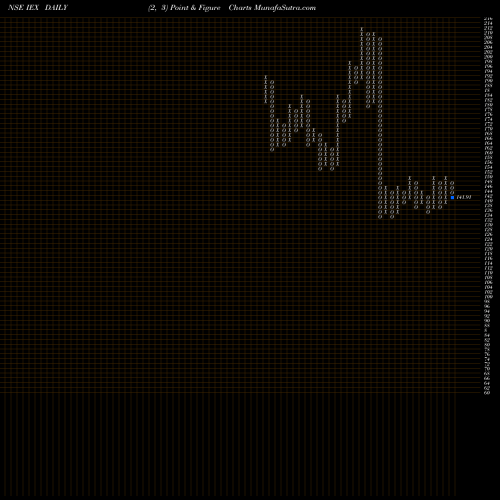Free Point and Figure charts Indian Energy Exc Ltd IEX share NSE Stock Exchange 