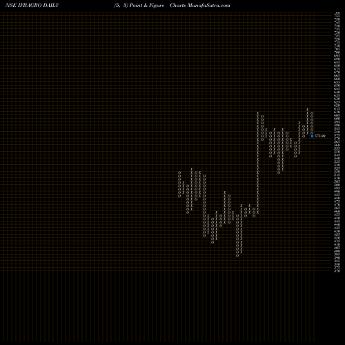 Free Point and Figure charts IFB Agro Industries Limited IFBAGRO share NSE Stock Exchange 