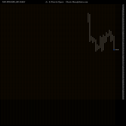 Free Point and Figure charts Ifb Agro Industries Ltd IFBAGRO_BE share NSE Stock Exchange 