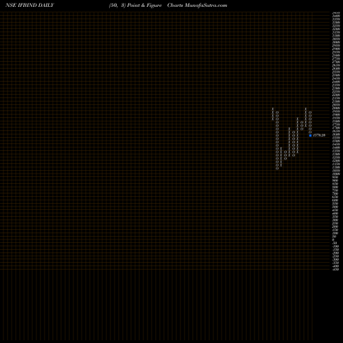 Free Point and Figure charts IFB Industries Limited IFBIND share NSE Stock Exchange 