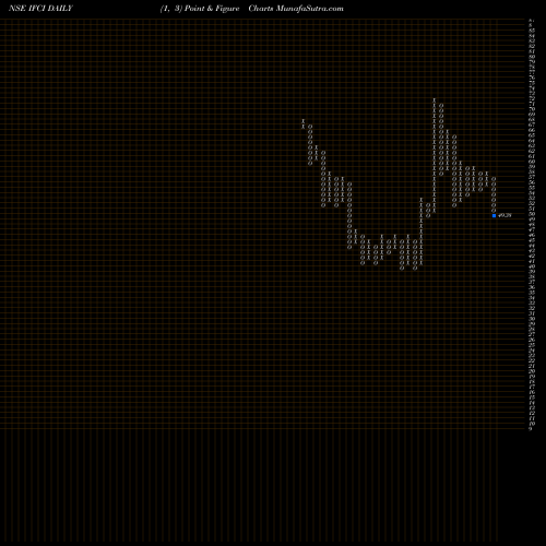 Free Point and Figure charts IFCI Limited IFCI share NSE Stock Exchange 