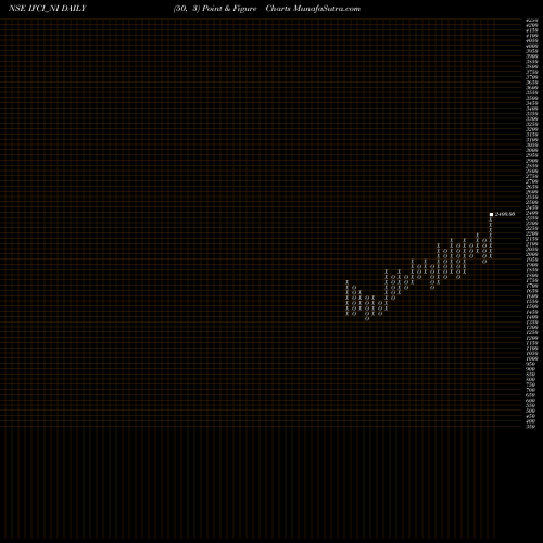 Free Point and Figure charts Srncd Sr Vii IFCI_NI share NSE Stock Exchange 