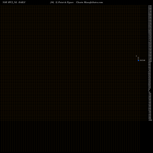 Free Point and Figure charts 9.40 % Srncd Tr Ii Sr Iii IFCI_NL share NSE Stock Exchange 