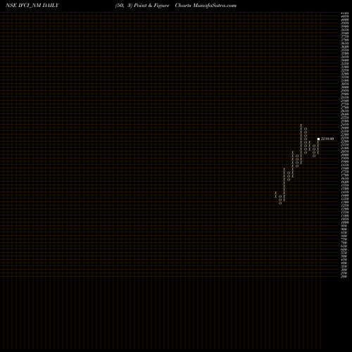 Free Point and Figure charts Srncd Tr Ii Sr Iv IFCI_NM share NSE Stock Exchange 