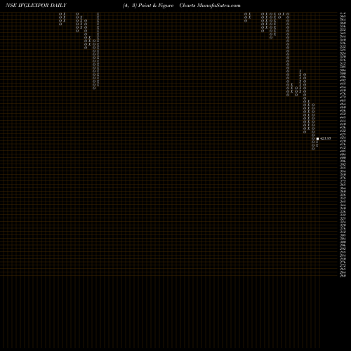 Free Point and Figure charts Ifgl Refractories Limited IFGLEXPOR share NSE Stock Exchange 