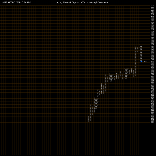 Free Point and Figure charts IFGL Refractories Limited IFGLREFRAC share NSE Stock Exchange 