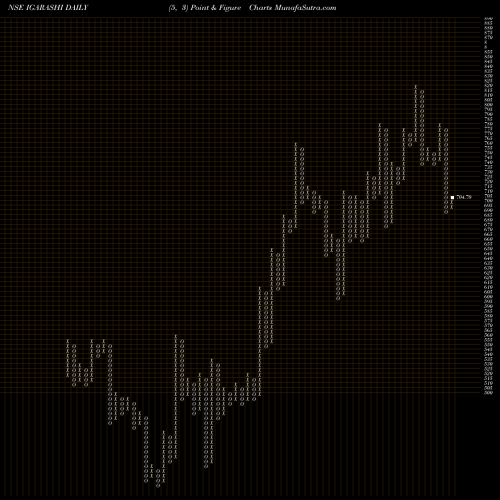 Free Point and Figure charts Igarashi Motors India Limited IGARASHI share NSE Stock Exchange 