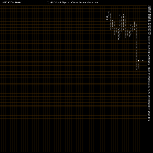 Free Point and Figure charts Indogulf Cropsciences Ltd IGCL share NSE Stock Exchange 
