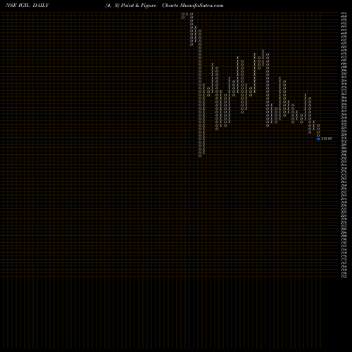 Free Point and Figure charts Internatio Gemm Ins (i) L IGIL share NSE Stock Exchange 