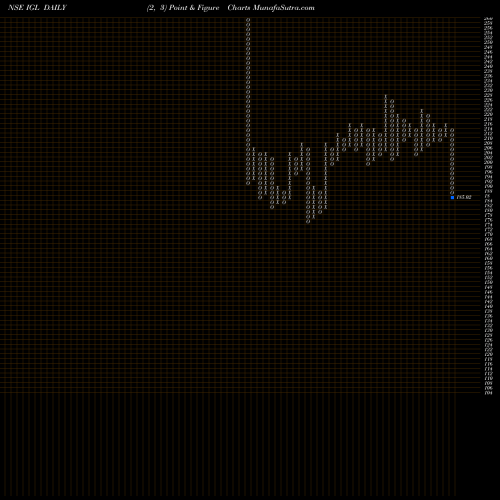 Free Point and Figure charts Indraprastha Gas Limited IGL share NSE Stock Exchange 