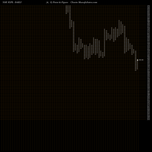 Free Point and Figure charts IG Petrochemicals Limited IGPL share NSE Stock Exchange 