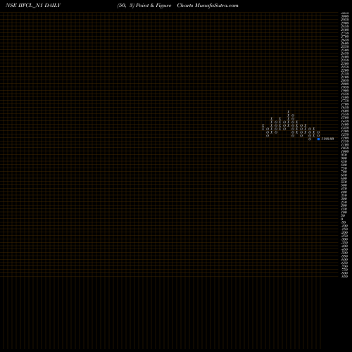 Free Point and Figure charts 7.40% Tax Freetri Sriii IIFCL_N1 share NSE Stock Exchange 