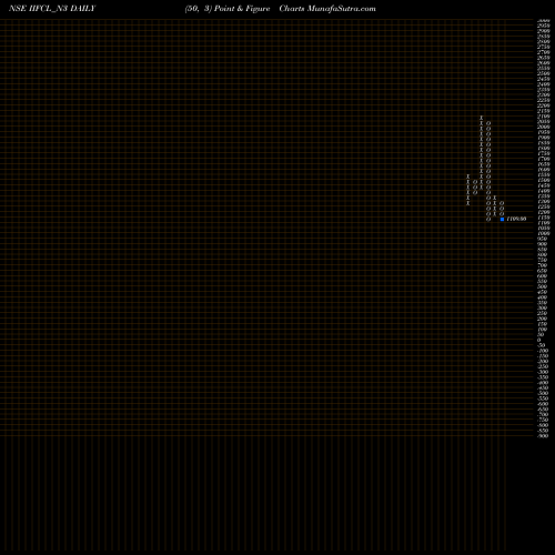 Free Point and Figure charts 8.66% Tax Free Ncd IIFCL_N3 share NSE Stock Exchange 