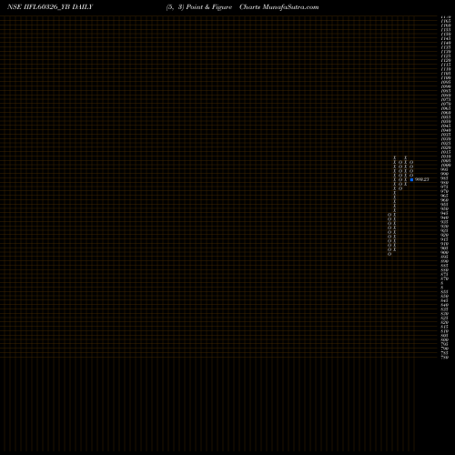 Free Point and Figure charts Iifl Tr I Sr Viii IIFL60326_YB share NSE Stock Exchange 