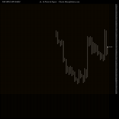 Free Point and Figure charts Iifl Capital Services Ltd IIFLCAPS share NSE Stock Exchange 