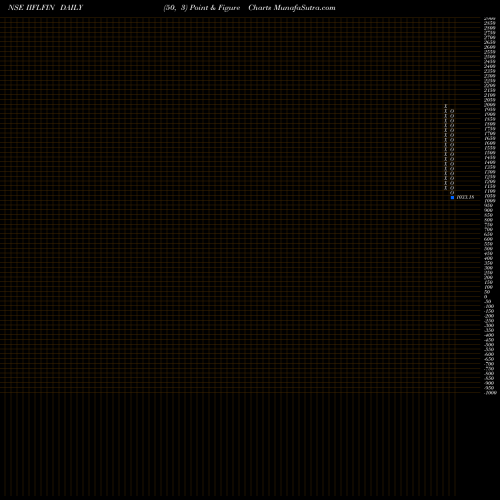 Free Point and Figure charts Ncd 12.75% Pa Uns O1 IIFLFIN share NSE Stock Exchange 