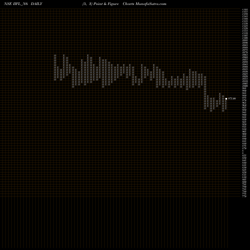 Free Point and Figure charts Unsec Red Ncd 10.0% Sr. V IIFL_N6 share NSE Stock Exchange 