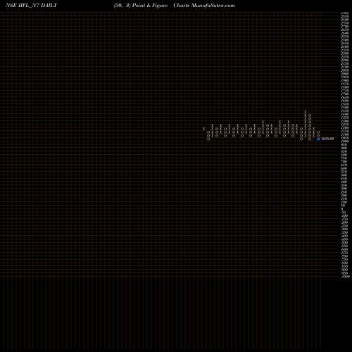 Free Point and Figure charts Unsec Red Ncd 10.5% Sr.vi IIFL_N7 share NSE Stock Exchange 