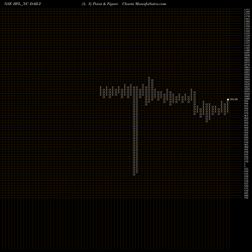 Free Point and Figure charts Unsec Red Ncd 10.00% Sr.v IIFL_NC share NSE Stock Exchange 