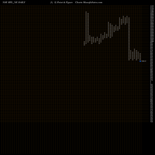 Free Point and Figure charts Unse Re Ncd 10% Sr.i IIFL_NE share NSE Stock Exchange 