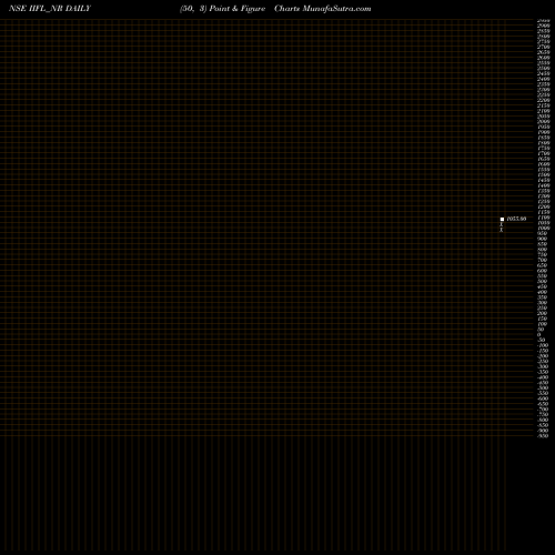 Free Point and Figure charts Sec Re Ncd 0% Sr.iv IIFL_NR share NSE Stock Exchange 