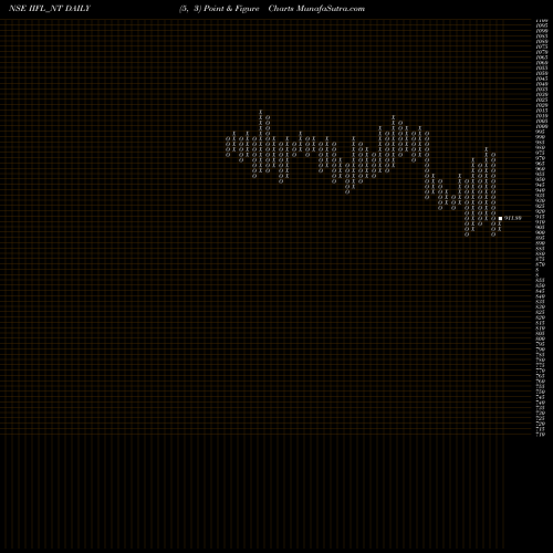 Free Point and Figure charts Sec Re Ncd 9% Sr.vi IIFL_NT share NSE Stock Exchange 