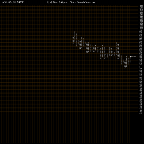 Free Point and Figure charts Sec Re Ncd 8.65% Sr.v IIFL_NZ share NSE Stock Exchange 