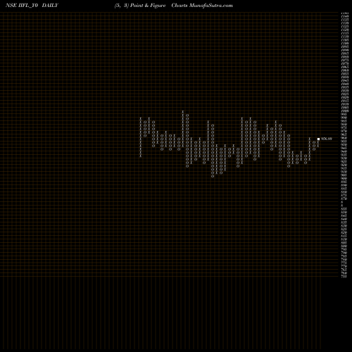 Free Point and Figure charts Sec Re Ncd 9% Sr.vi IIFL_Y0 share NSE Stock Exchange 