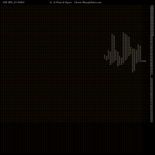Free Point and Figure charts Sec Re Ncd 0% Sr.vii IIFL_Y1 share NSE Stock Exchange 
