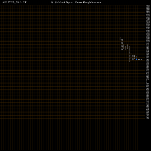 Free Point and Figure charts Unsec Re Ncd 9.60% Sr.ii IIHFL_N5 share NSE Stock Exchange 
