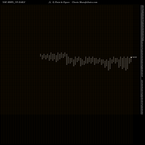 Free Point and Figure charts Sec Re Ncd 8.20% Sr.iii IIHFL_N9 share NSE Stock Exchange 
