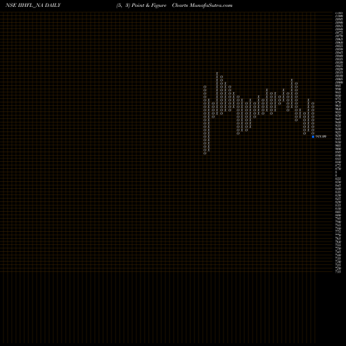 Free Point and Figure charts Sec Re Ncd 8.50% Sr.iv IIHFL_NA share NSE Stock Exchange 