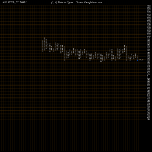 Free Point and Figure charts Sec Re Ncd 8.43% Sr.vi IIHFL_NC share NSE Stock Exchange 