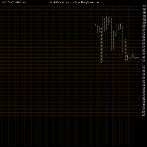 Free Point and Figure charts Sec Re Ncd 8.75% Sr.vii IIHFL_ND share NSE Stock Exchange 