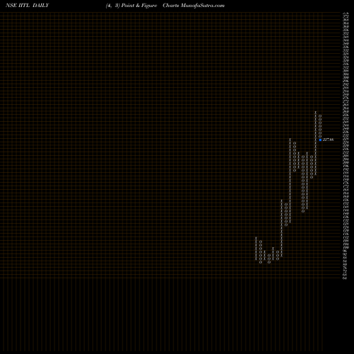 Free Point and Figure charts Industrial Investment Trust Limited IITL share NSE Stock Exchange 